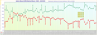 Marktanteile Grafikchips für Desktop-Grafikkarten von 2002 bis Q3/2020